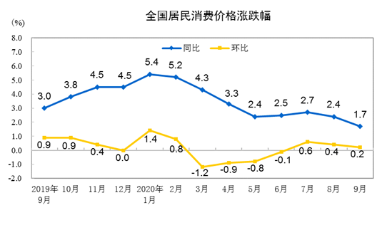 前9月全国居民消费价格比去年同期上涨3.3%