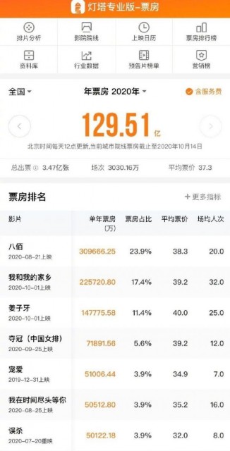 全球第一大票仓！中国电影市场累计票房达129.5亿元超北美