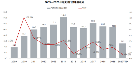 8月进口车销量同比增长0.7% 进口车市场基本恢复正常水平