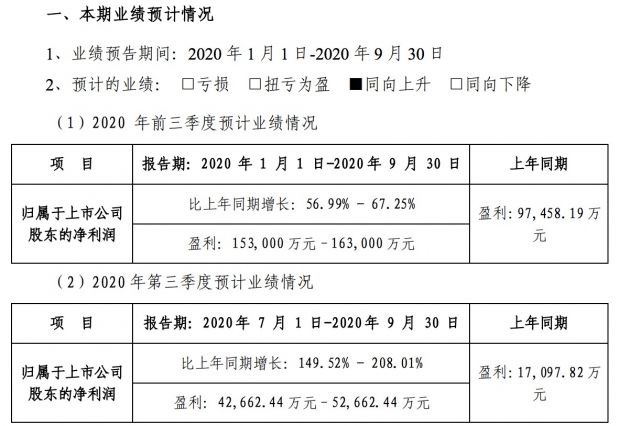 芒果超媒：预计前三季度净利润15.3亿至16.3亿元 同比增长56.99