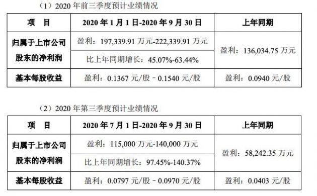 分众传媒：预计前三季度净利润同比增长97.45%-140.37%