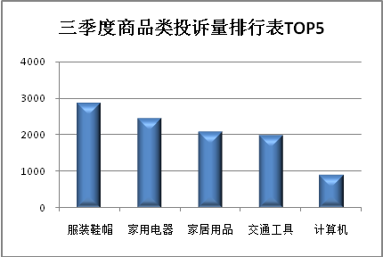 三季度上海市消保委共受理消费者投诉同比下降28.0%