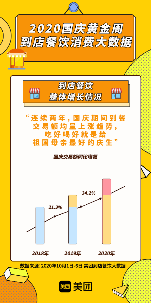 十一长假南京餐饮消费增长强劲 美团商户成长计划助商家到