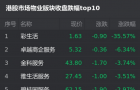 港股物业股板块：彩生活跌35.57%卓越商企服务跌幅6.34%