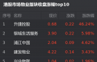 港股物业股板块：升捷控股涨46.24%浦江中国涨4.62%