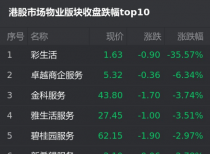 港股物业股板块：彩生活跌35.57%卓越商企服务跌幅6.34%