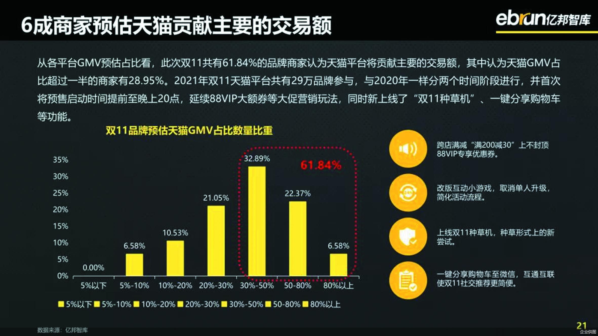 天猫“双11”第一波开卖正式开始 商家普遍获得200%的同比增长