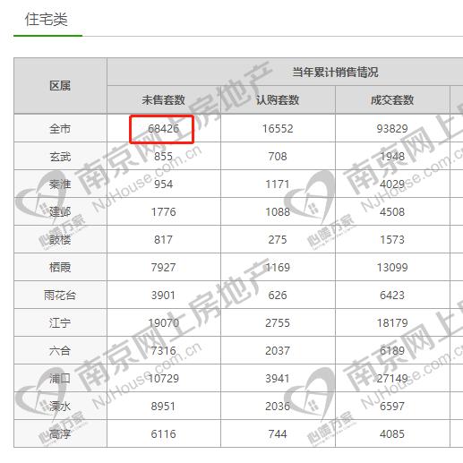 目前南京新房“蓄水池”已经涨至6.8万套了 再创历史新高