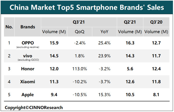 OPPO强势突围销量稳居第一 成为前五大品牌中涨幅最高的