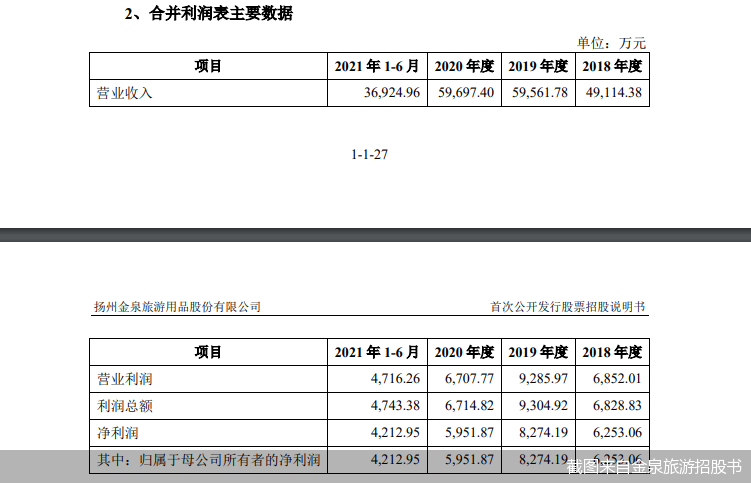 产能利用率出现下滑 新增产能能否吃得消是金泉旅游首要面临问题