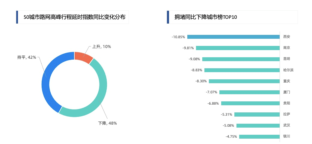 报告显示全国50个主要城市中 三季度有48%的城市拥堵同比缓解