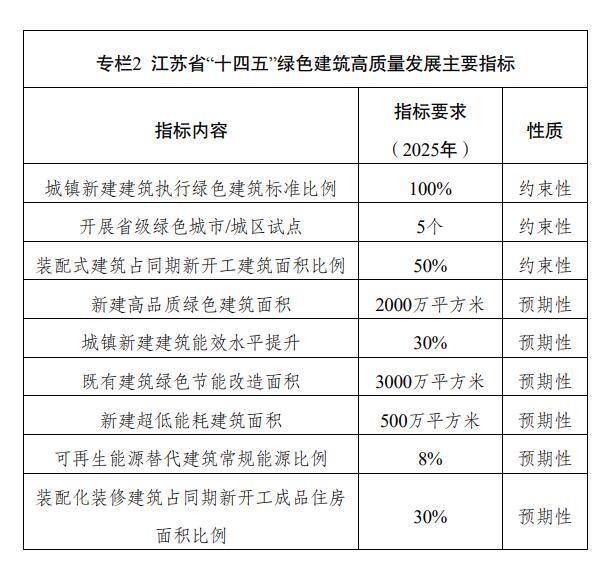 江苏省印发了《江苏省“十四五”绿色建筑高质量发展规划》