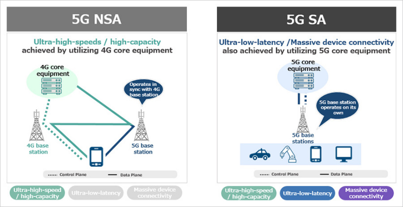 日本軟銀公司宣布 開始在日本提供首個5G SA獨立組網商用服務