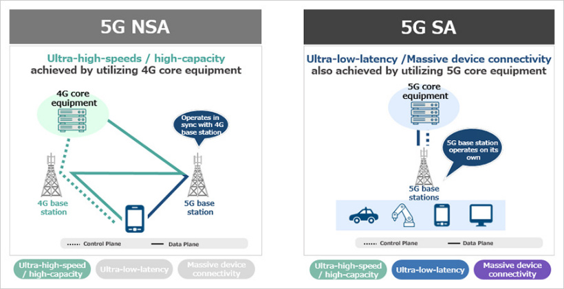 日本软银公司宣布 开始在日本提供首个5G SA独立组网商用服务