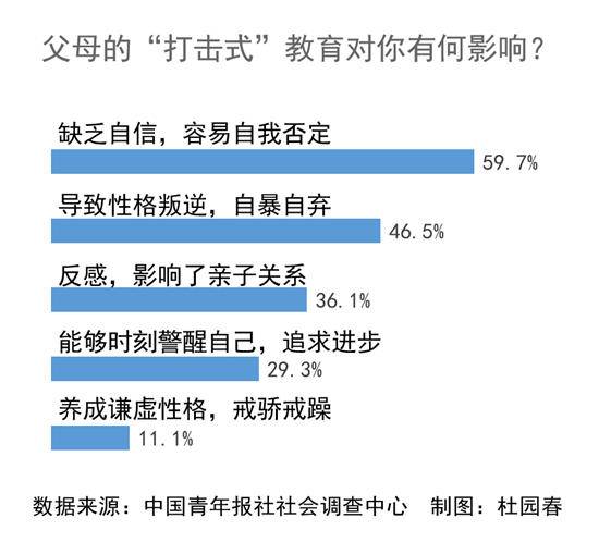 九成受访青年曾遭到父母“打击式”教育 并给成长带来一系列影响