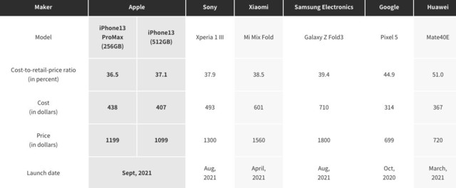 外媒拆解了iPhone13ProMax 整机成本价大约人民币2800元左右