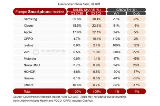 Counterpoint公布“2021年第三季度欧洲智能手机市场份额”数据