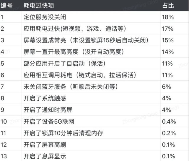 小米内部工程师近期分析了反馈日志 总结了几类耗电过快的原因