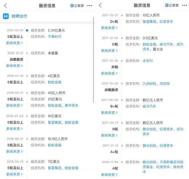 哈啰出行宣布完成新一轮2.8亿美元融资 投资方为蚂蚁集团和阿里巴巴