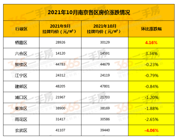南京10月份二手房市场的表现乏善可陈 同比和环比均下跌超过30%