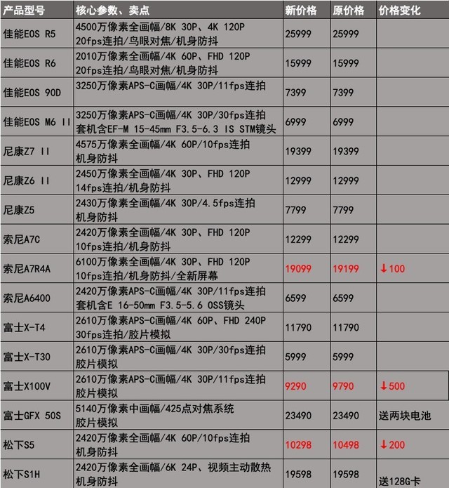 2021年11月11日热门相机最新价格 索尼售价有了小幅度调整