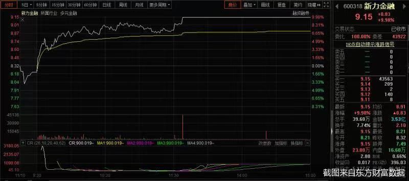 时隔一日股价提前涨停的情况再现A股 这次的主角是新力金融