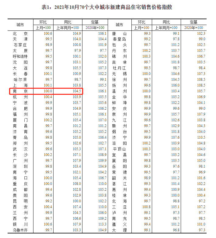 今年10月南京新房价格环比持平 终结了此前12连涨的态势