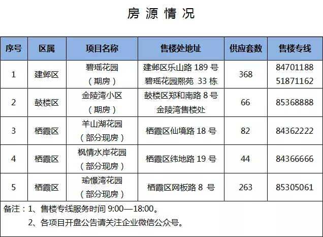 南京市对外发布了集中供应定向人才房的公告 这批房源共计823套