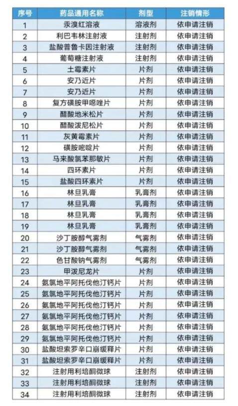 管理局发布《关于注销汞溴红溶液等34个药品注册证书的公告》
