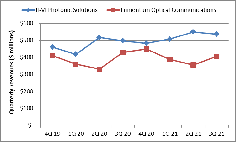 LightCouting发布最新一期市场报告 供应链短缺或将持续到2022年底