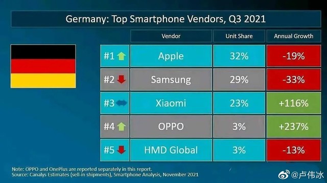 卢伟冰称“Q3小米/Redmi在德国市场持续增长 稳固第三名位置