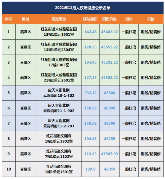 最新一期的南京11月退房榜单出炉 这批房源共计138套