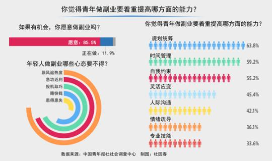 “身兼数职”成为年轻人潮流 超八成受访青年如有机会愿意开展副业