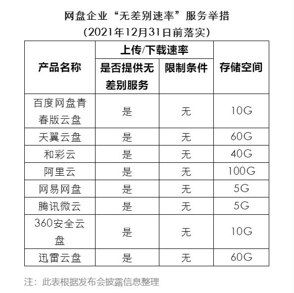 百度将推出百度网盘青春版 免费用户将享受10G存储空间