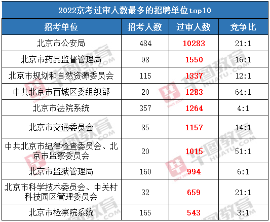 2022年北京市公务员考试将结束网上报名 平均竞争比为12:1