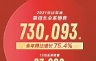 比亚迪上年新能源车劲销近60万辆 同比增长231.6%