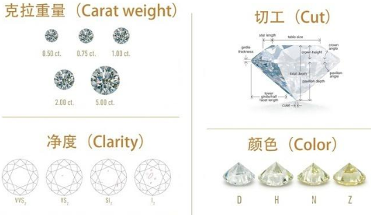 怎样挑选钻戒最主要的看什么？钻石大小、钻石颜色等