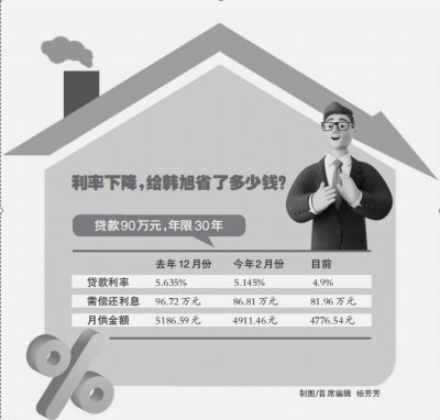 郑州二手房贷利率一降再降 月供能省400多元