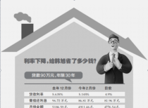 郑州房贷利率持续下降 利率从年前的5.635%降到4.9%