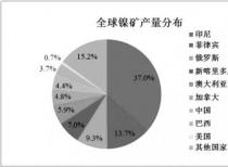 “妖镍”问世非理性飙升247% 车企陷入两难境地