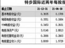 特步国际（01368. HK）跻身“百亿俱乐部” 股价大涨22.55%