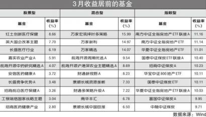 医药生物和农业板块基金表现不错 长盛医疗行业收益率6.19%