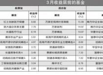 医药生物和农业板块基金表现不错 英大国企改革主题收益率7.70%