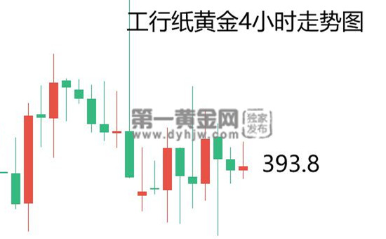 俄乌冲突等的支撑下 避险支撑纸黄金高位震荡 