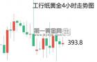 俄乌冲突等的支撑下 避险支撑纸黄金高位震荡 