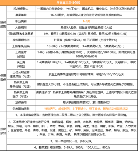 100万雇主责任险多少钱一年?大概需要交纳500-900之间