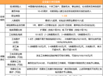 100万雇主责任险多少钱一年?大概需要交纳500-900之间