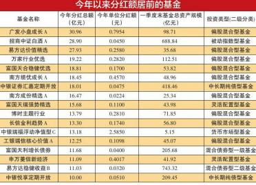 股基债基分红额均超500亿 广发小盘成长A分红30.96亿元